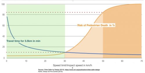 The effects of lowering speed limits in cities